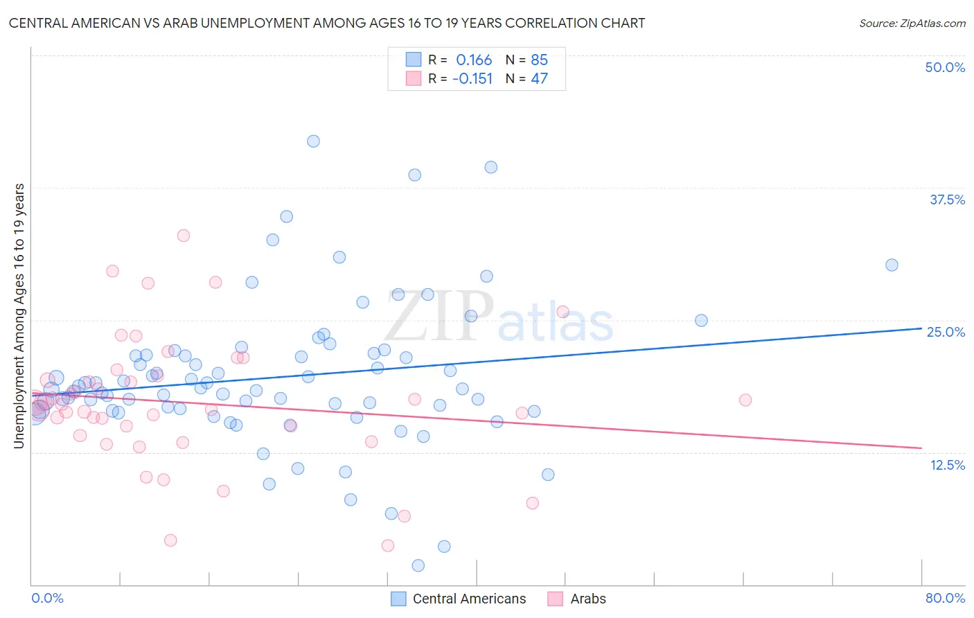 Central American vs Arab Unemployment Among Ages 16 to 19 years