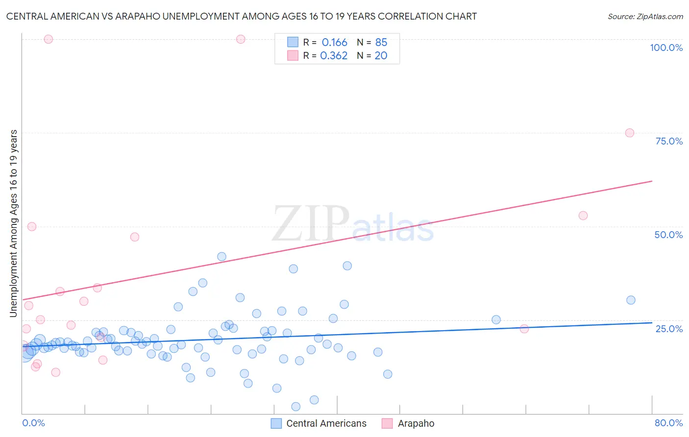 Central American vs Arapaho Unemployment Among Ages 16 to 19 years