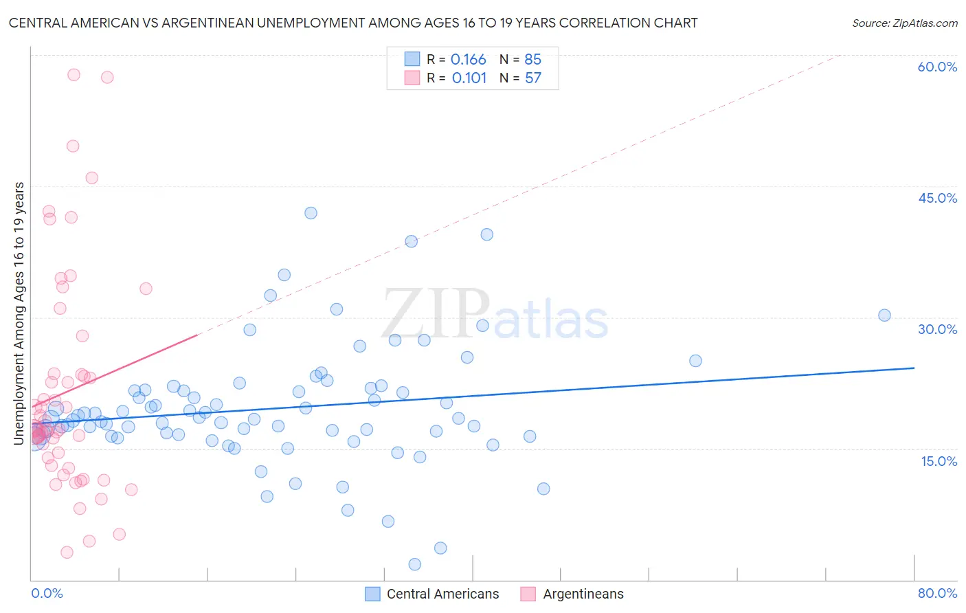 Central American vs Argentinean Unemployment Among Ages 16 to 19 years