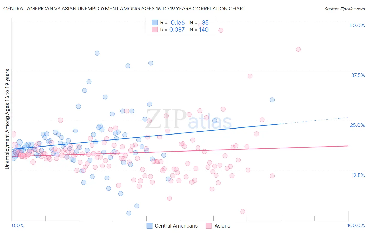 Central American vs Asian Unemployment Among Ages 16 to 19 years