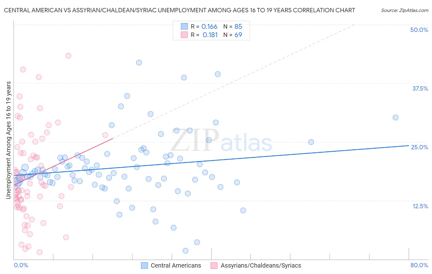 Central American vs Assyrian/Chaldean/Syriac Unemployment Among Ages 16 to 19 years