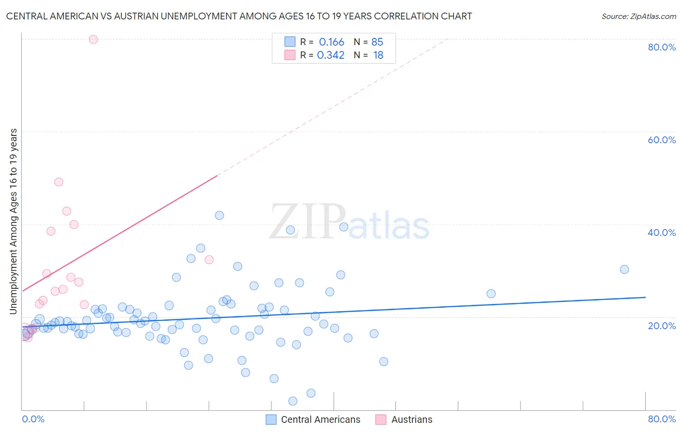 Central American vs Austrian Unemployment Among Ages 16 to 19 years