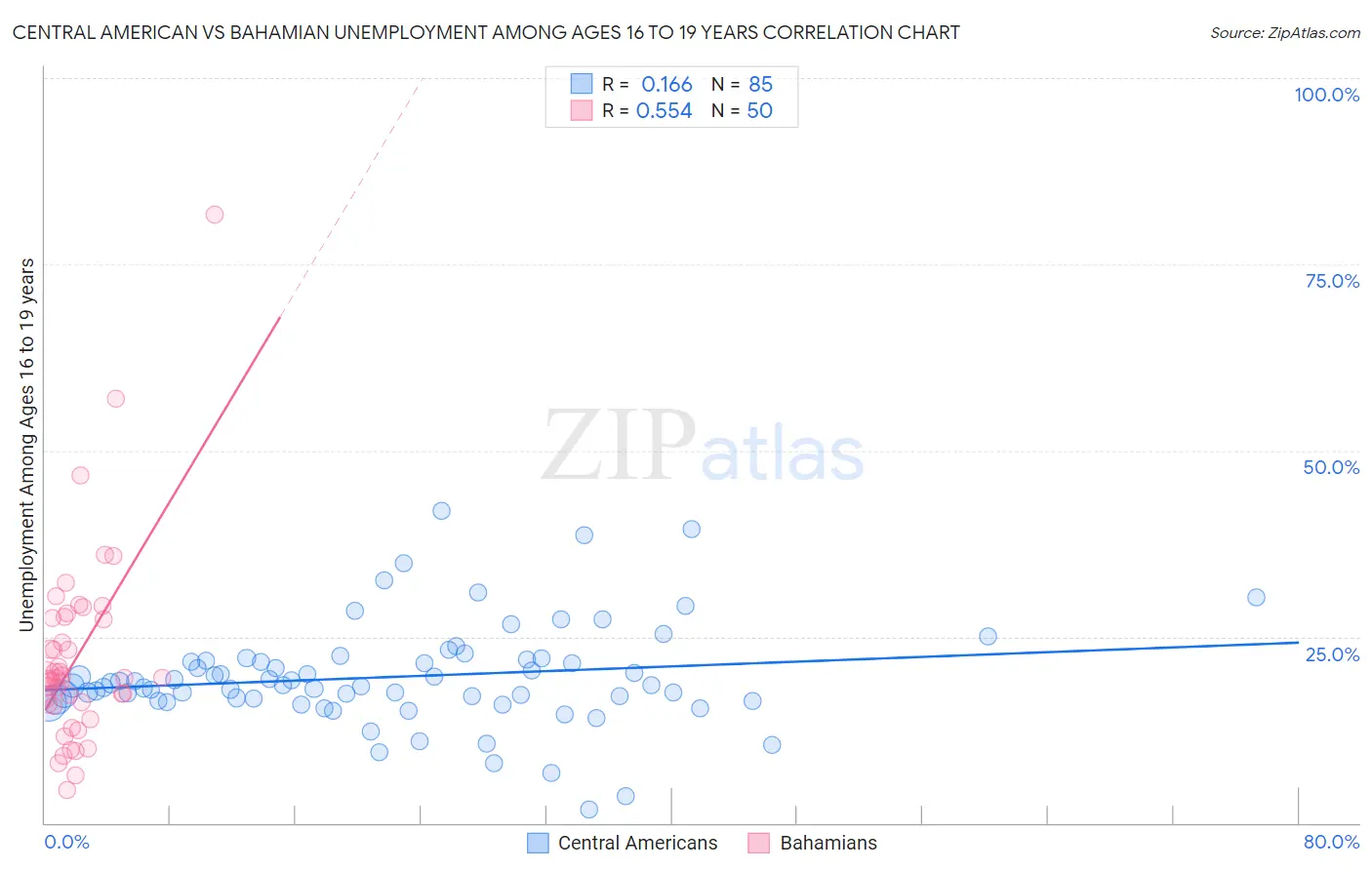 Central American vs Bahamian Unemployment Among Ages 16 to 19 years