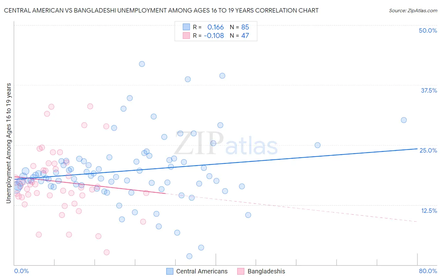 Central American vs Bangladeshi Unemployment Among Ages 16 to 19 years