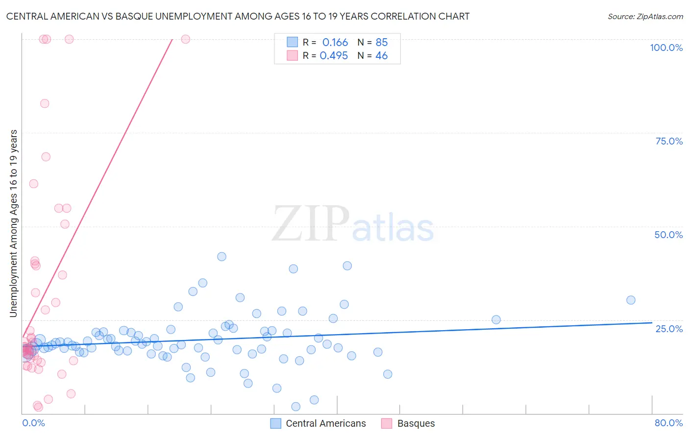 Central American vs Basque Unemployment Among Ages 16 to 19 years