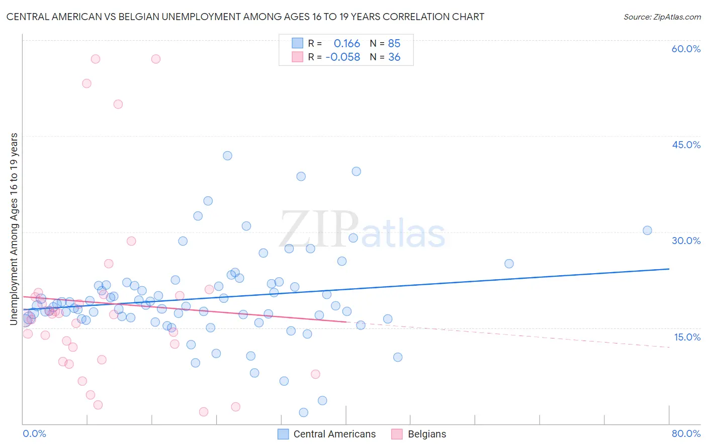 Central American vs Belgian Unemployment Among Ages 16 to 19 years