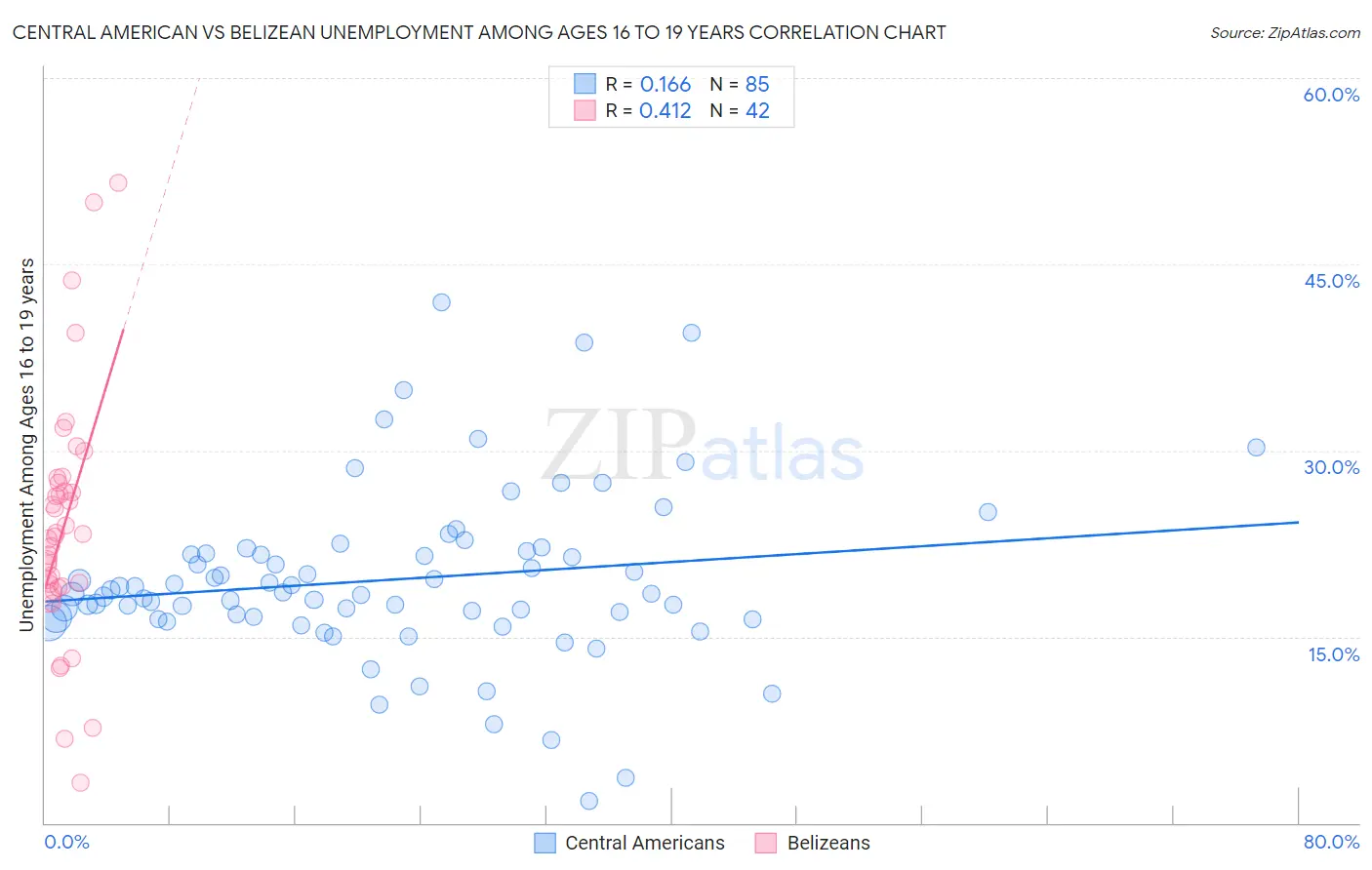 Central American vs Belizean Unemployment Among Ages 16 to 19 years