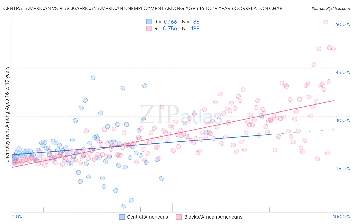 Central American vs Black/African American Unemployment Among Ages 16 to 19 years