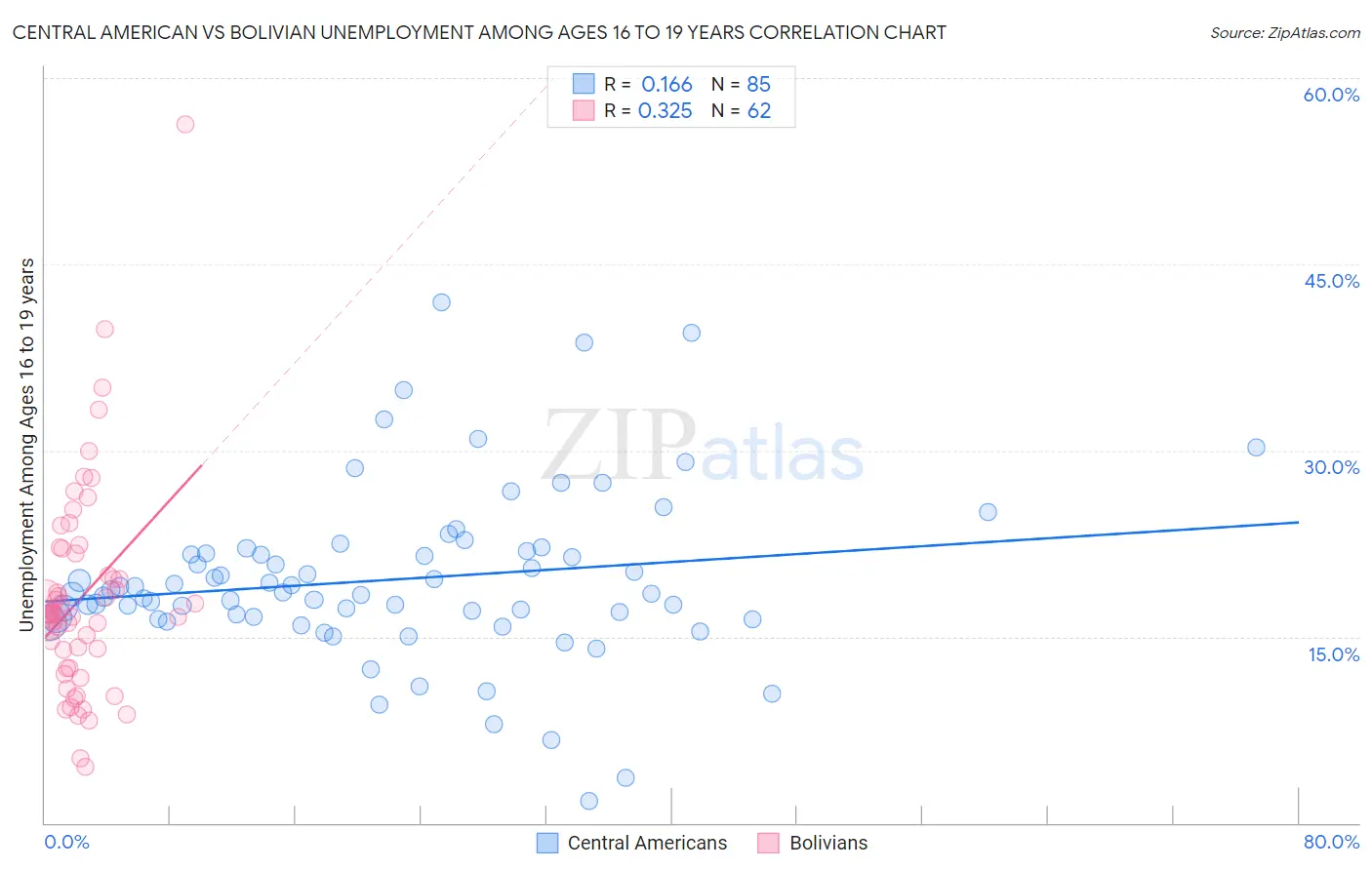 Central American vs Bolivian Unemployment Among Ages 16 to 19 years