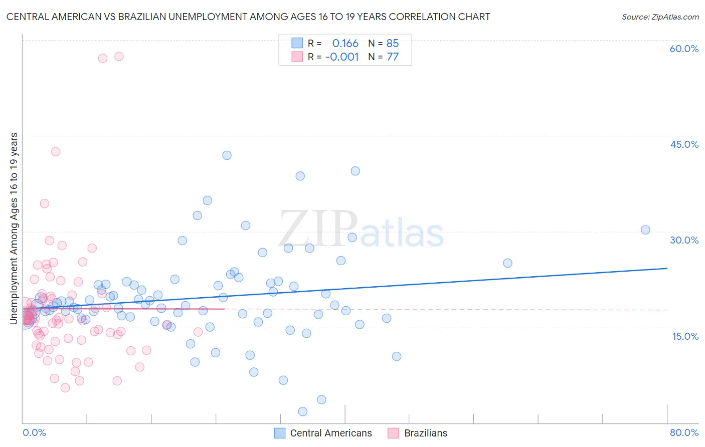 Central American vs Brazilian Unemployment Among Ages 16 to 19 years