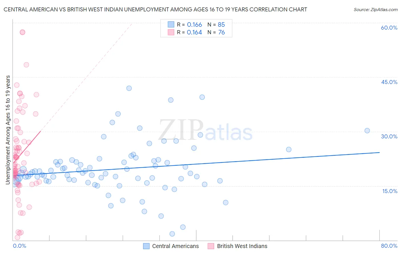 Central American vs British West Indian Unemployment Among Ages 16 to 19 years