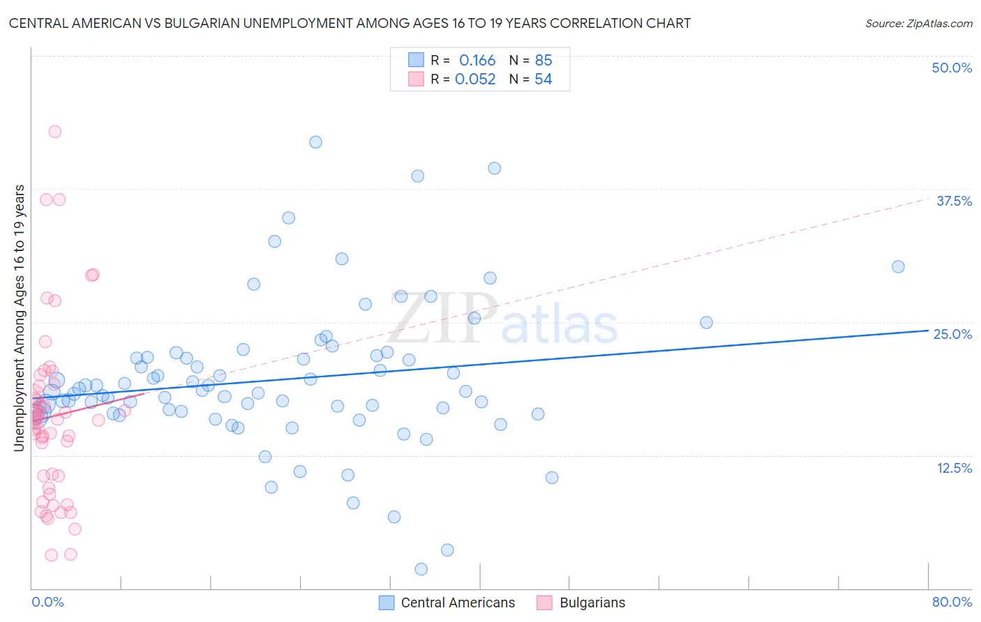 Central American vs Bulgarian Unemployment Among Ages 16 to 19 years