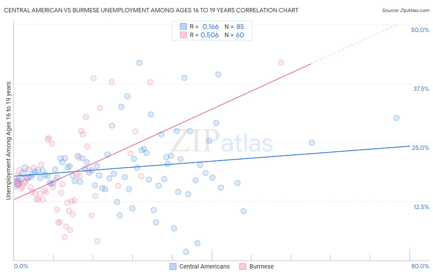 Central American vs Burmese Unemployment Among Ages 16 to 19 years