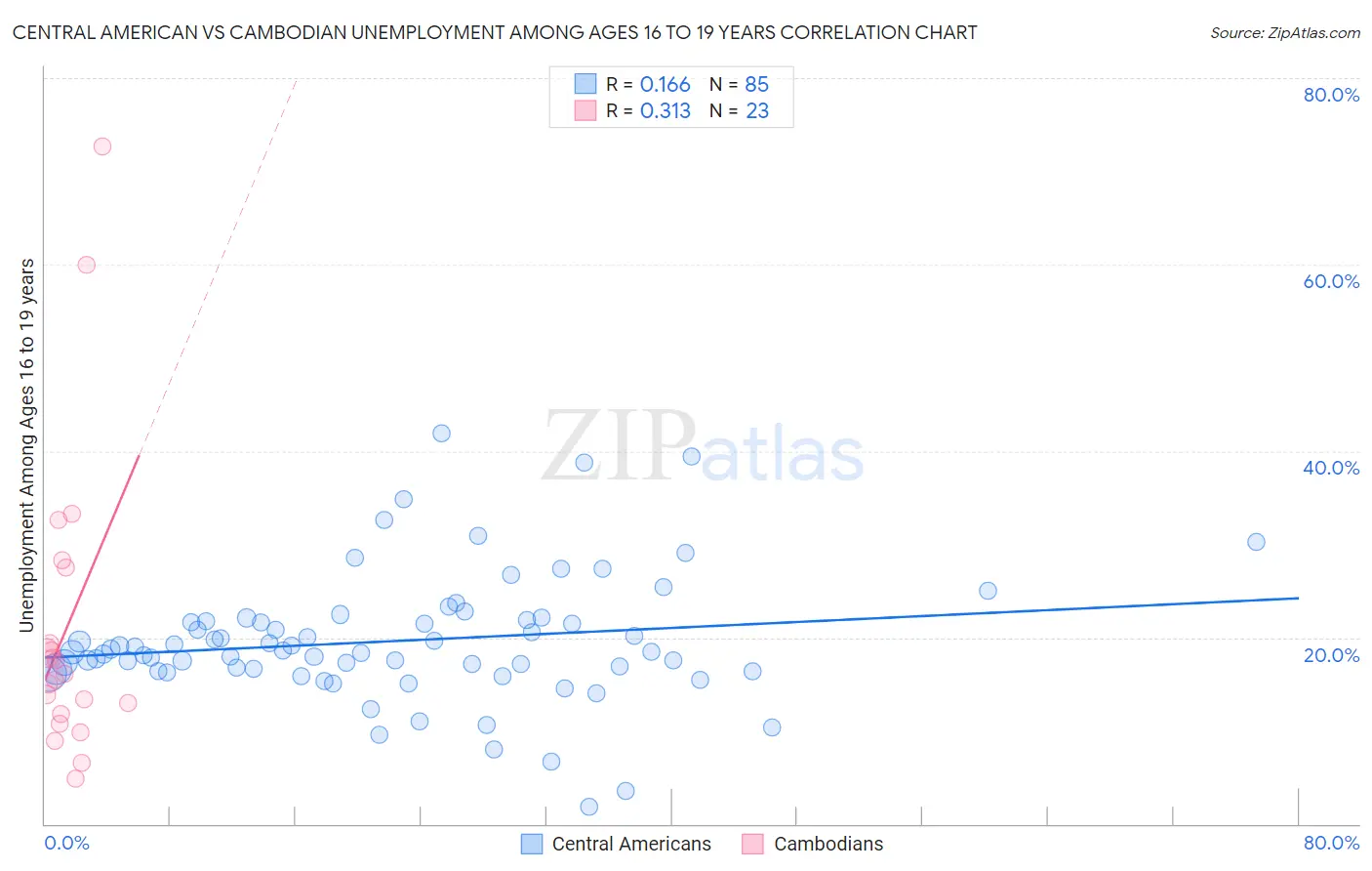 Central American vs Cambodian Unemployment Among Ages 16 to 19 years