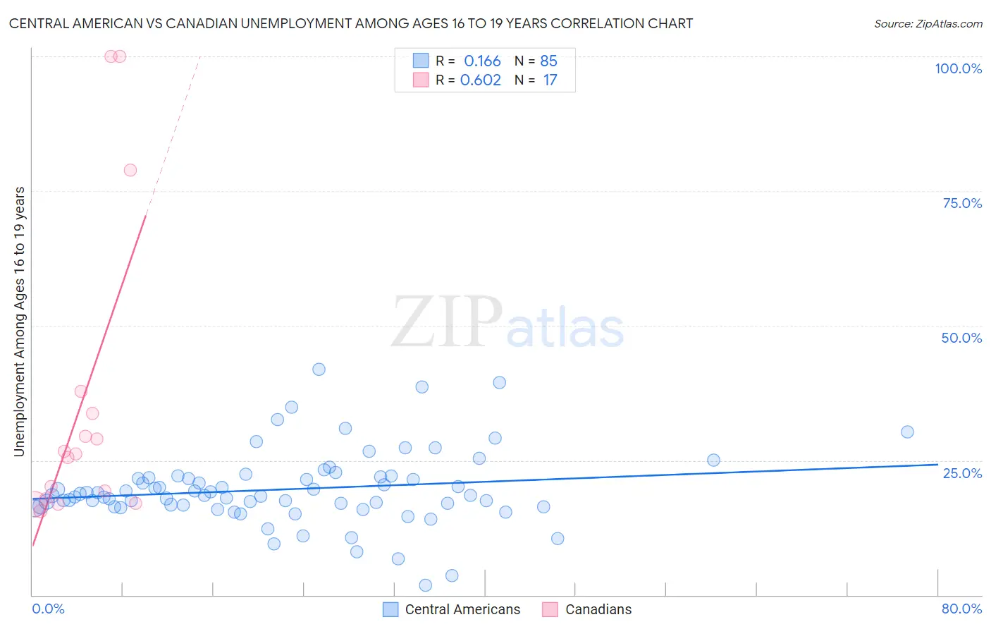 Central American vs Canadian Unemployment Among Ages 16 to 19 years