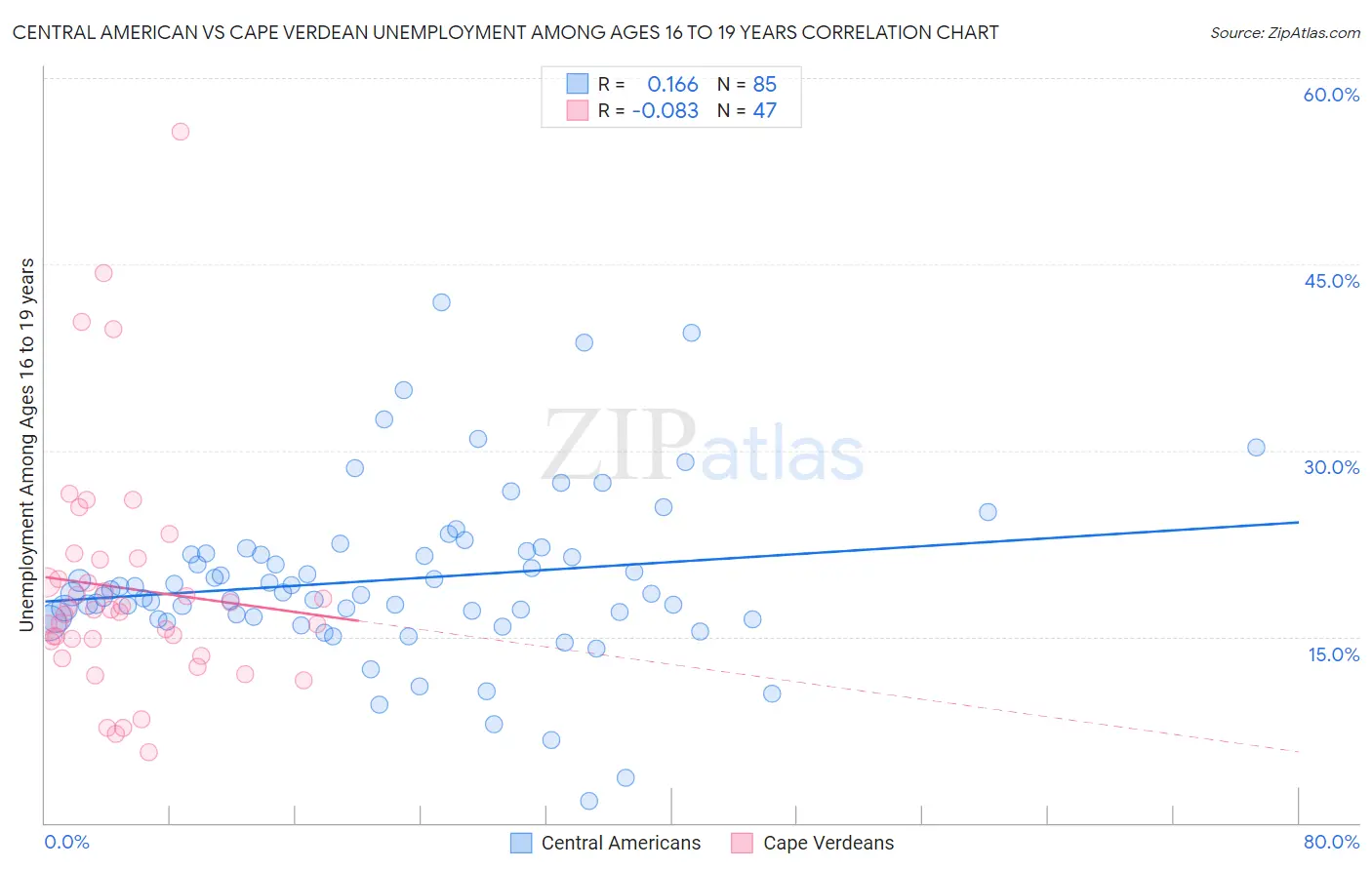 Central American vs Cape Verdean Unemployment Among Ages 16 to 19 years