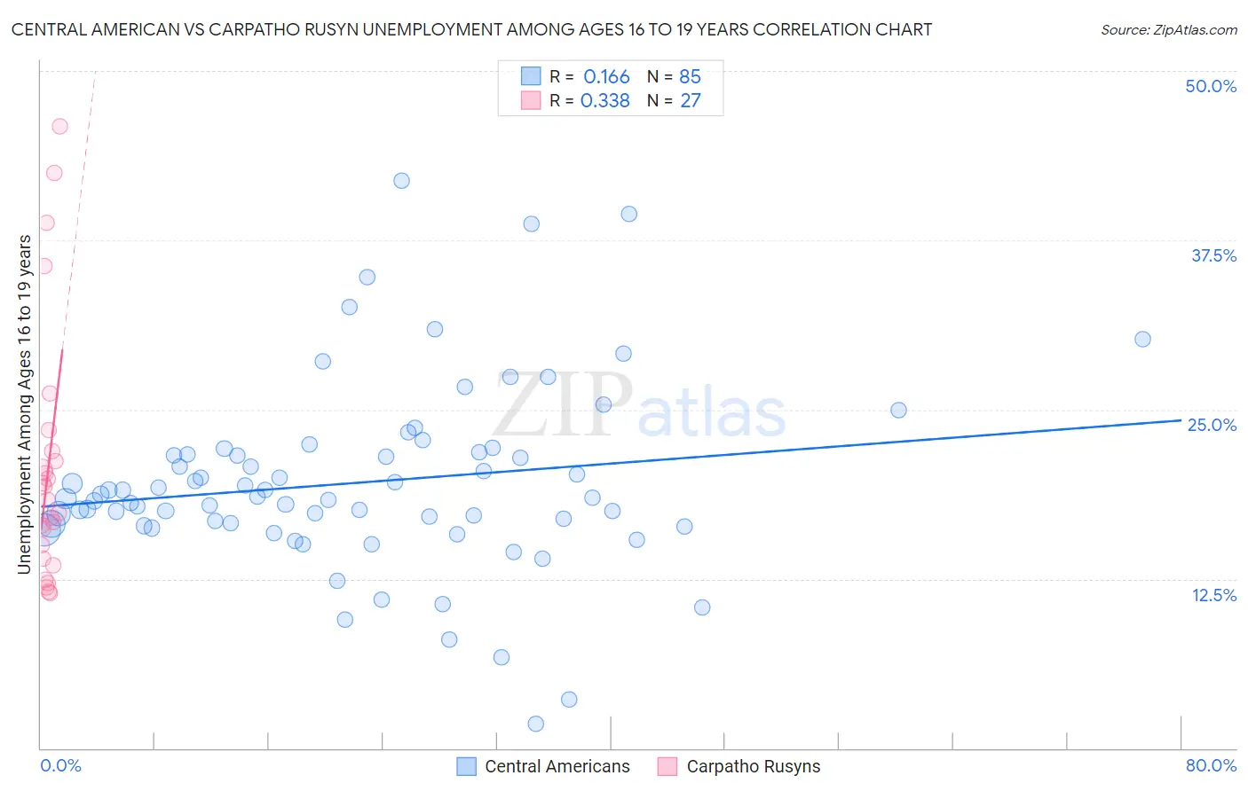 Central American vs Carpatho Rusyn Unemployment Among Ages 16 to 19 years