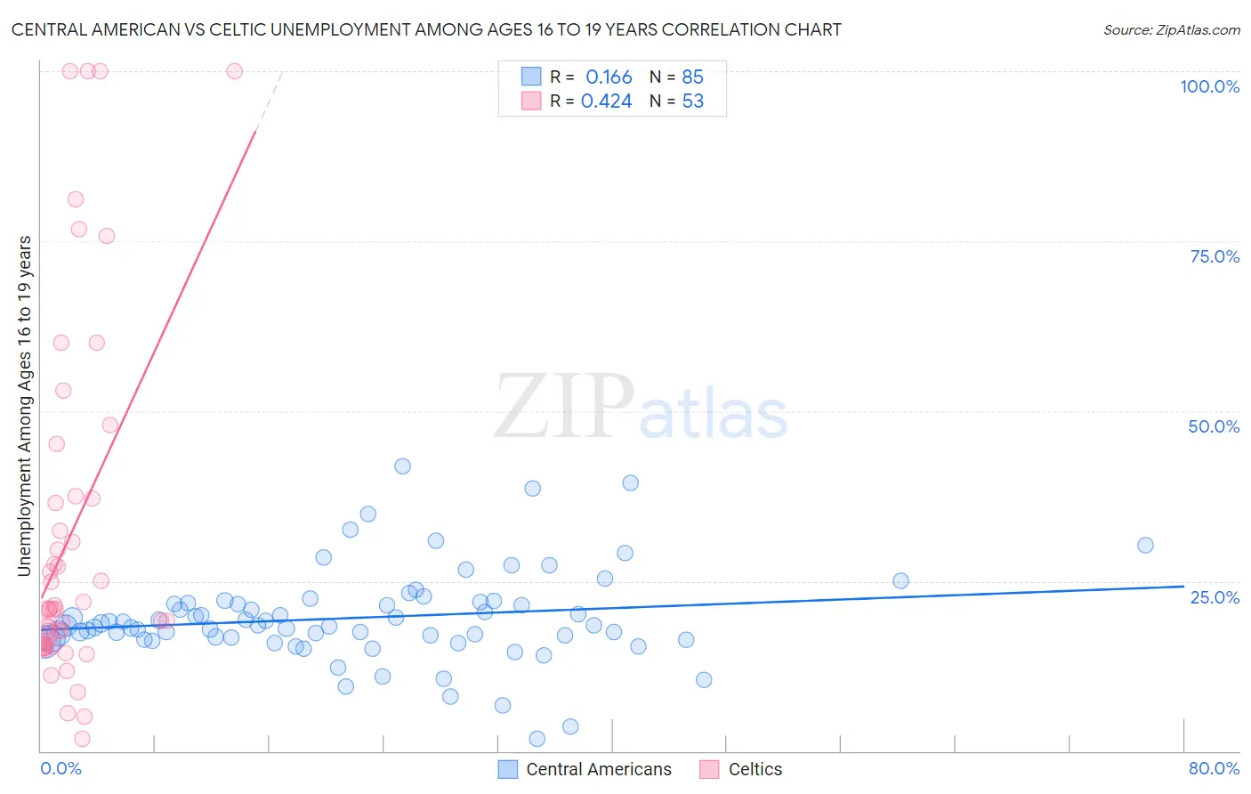 Central American vs Celtic Unemployment Among Ages 16 to 19 years