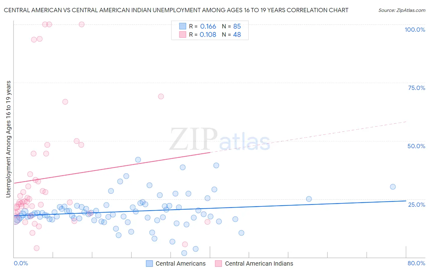 Central American vs Central American Indian Unemployment Among Ages 16 to 19 years