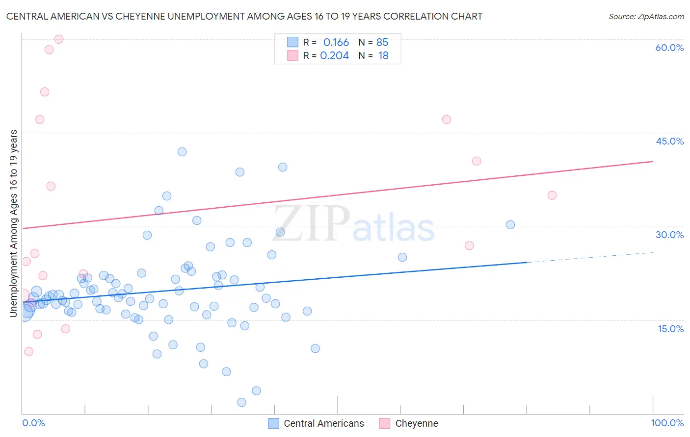 Central American vs Cheyenne Unemployment Among Ages 16 to 19 years