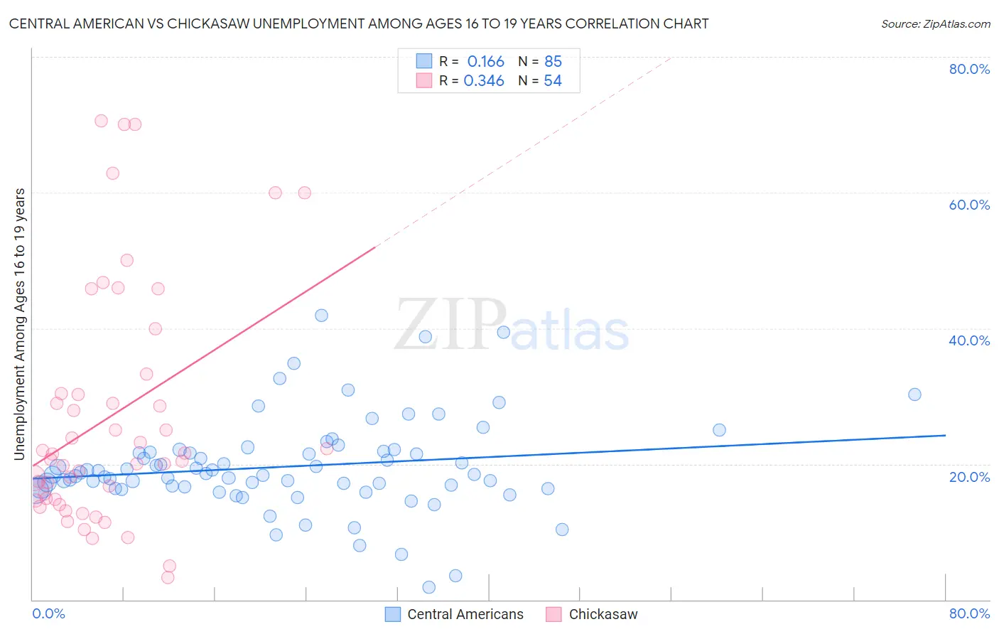 Central American vs Chickasaw Unemployment Among Ages 16 to 19 years