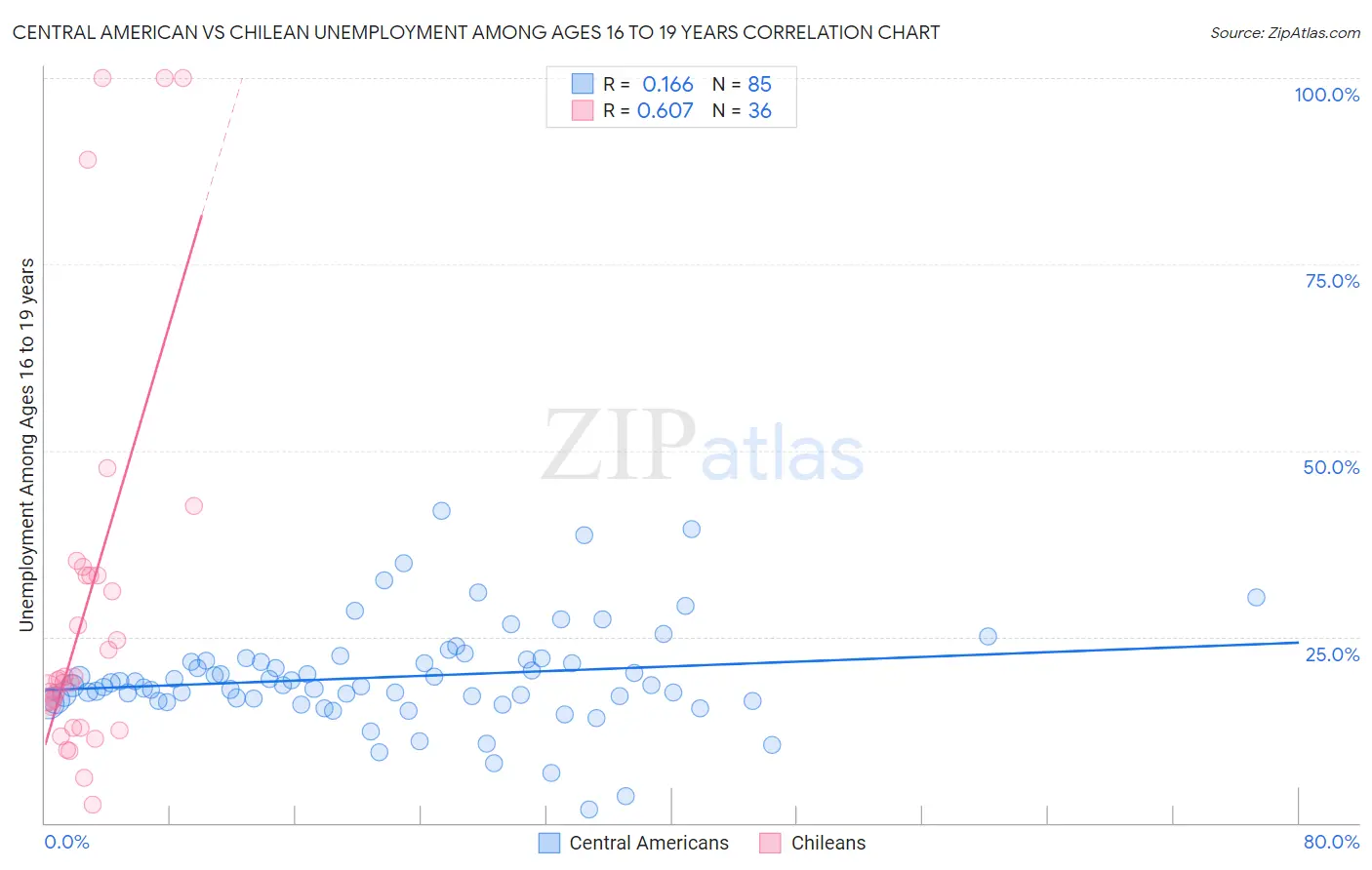 Central American vs Chilean Unemployment Among Ages 16 to 19 years