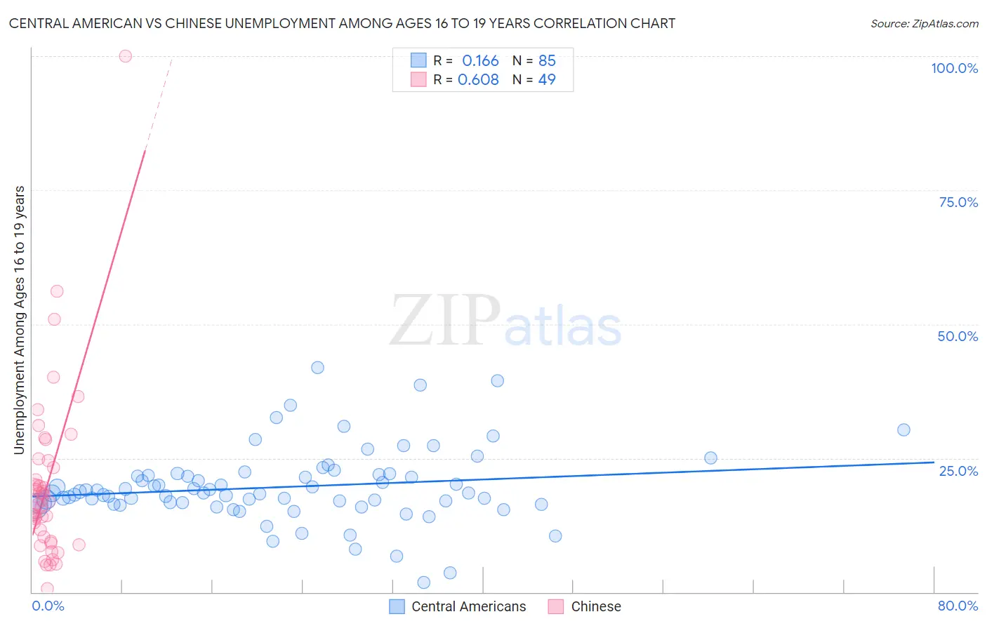 Central American vs Chinese Unemployment Among Ages 16 to 19 years