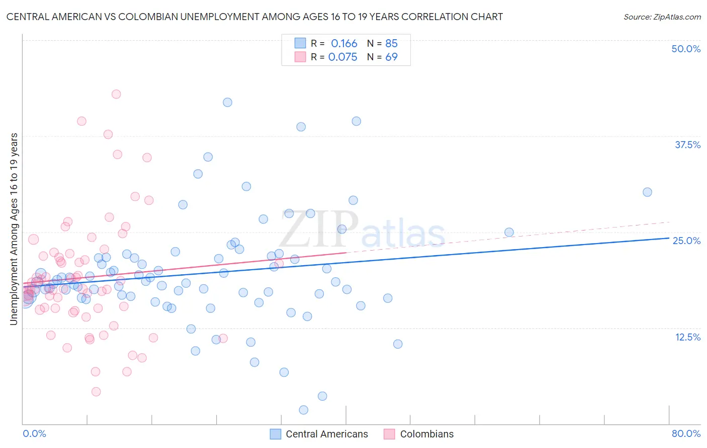 Central American vs Colombian Unemployment Among Ages 16 to 19 years