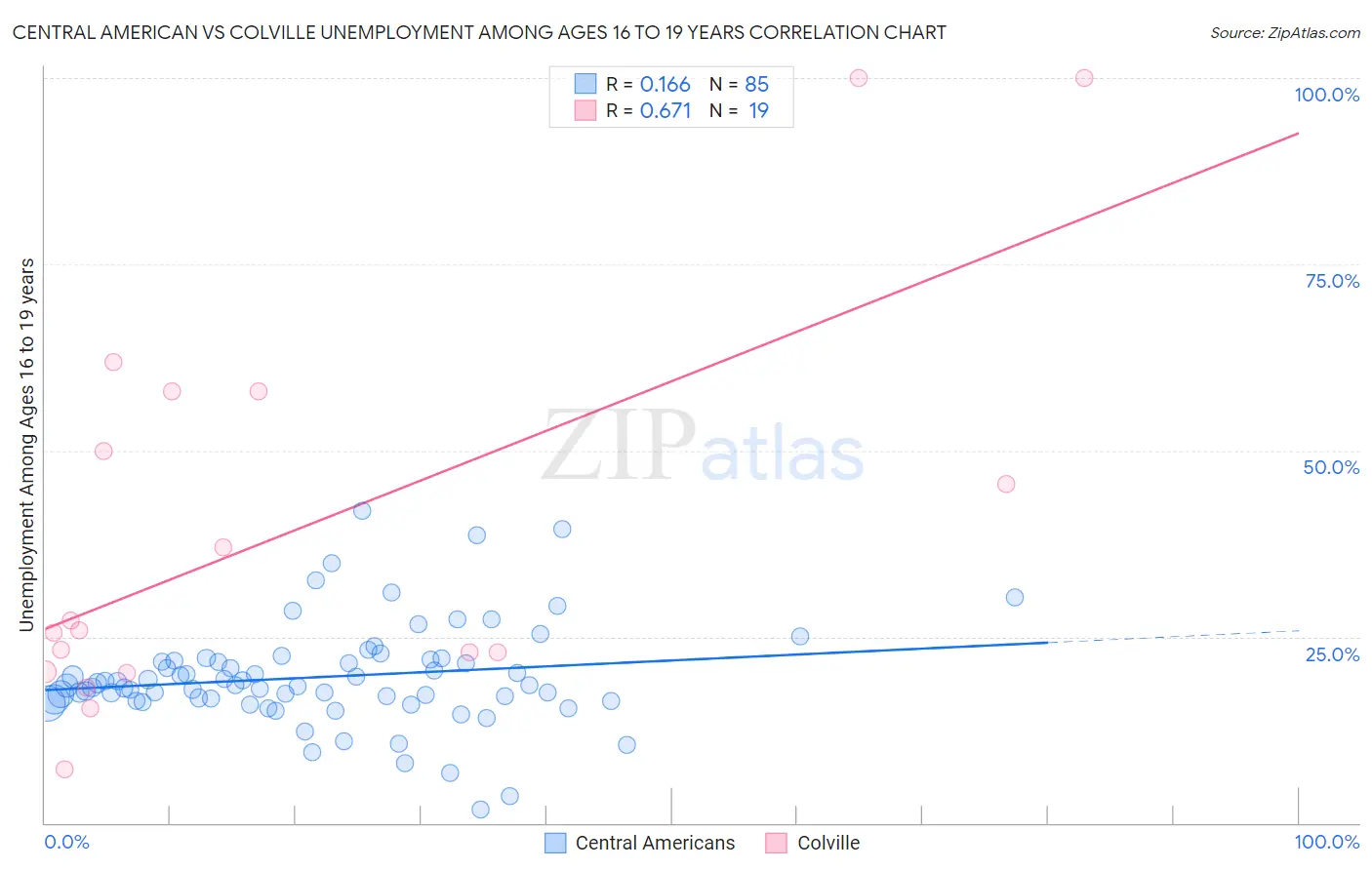 Central American vs Colville Unemployment Among Ages 16 to 19 years