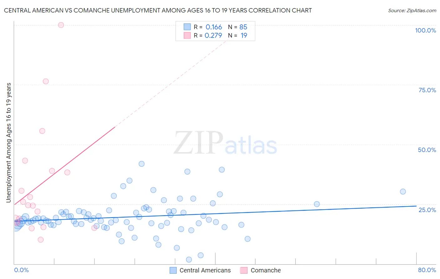 Central American vs Comanche Unemployment Among Ages 16 to 19 years