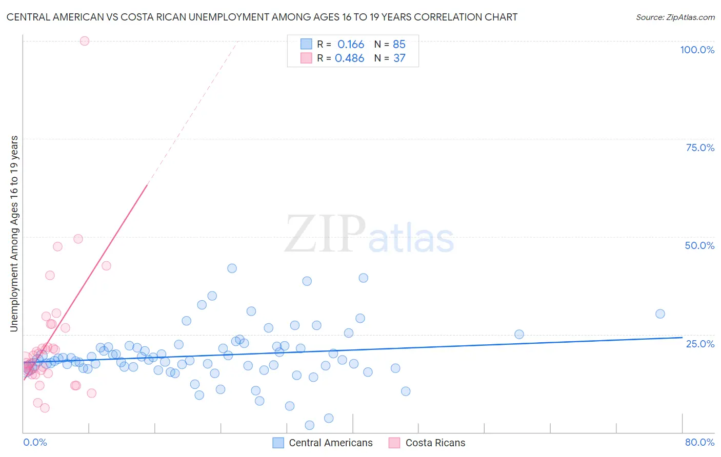 Central American vs Costa Rican Unemployment Among Ages 16 to 19 years