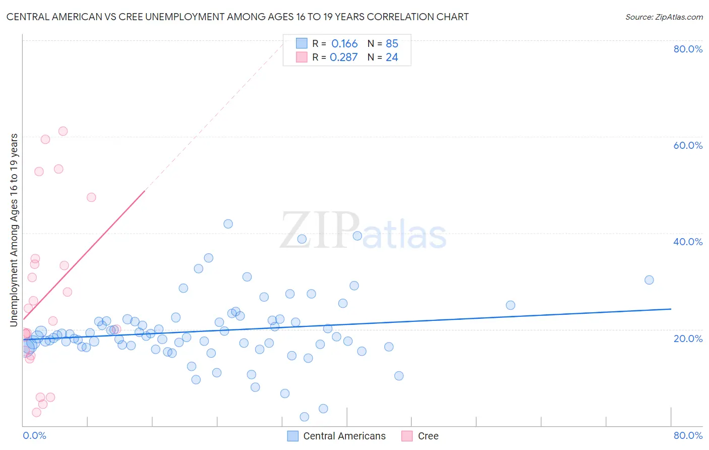 Central American vs Cree Unemployment Among Ages 16 to 19 years