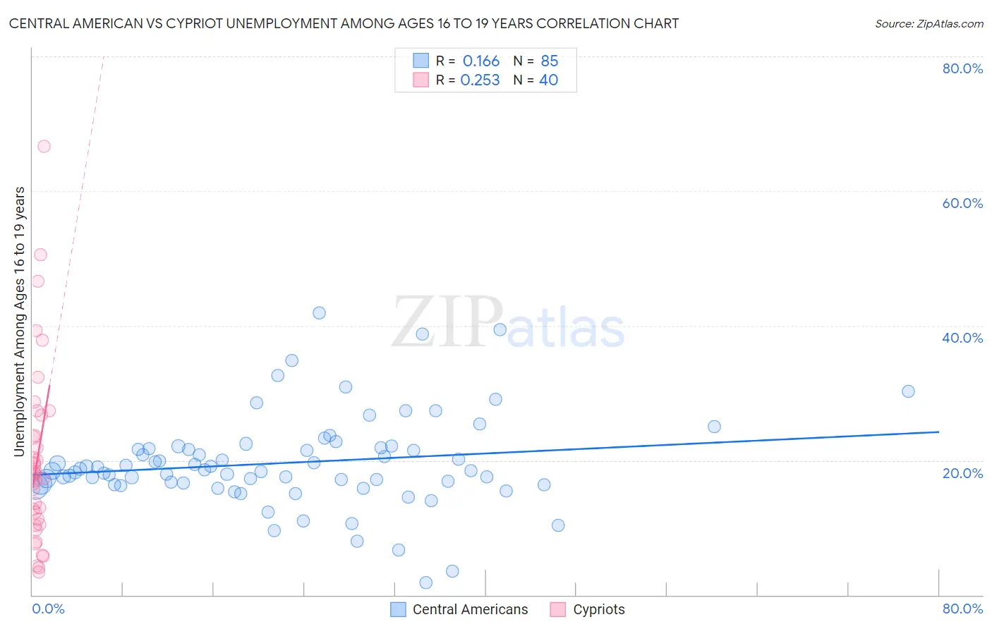 Central American vs Cypriot Unemployment Among Ages 16 to 19 years