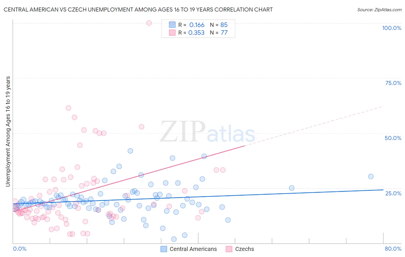 Central American vs Czech Unemployment Among Ages 16 to 19 years