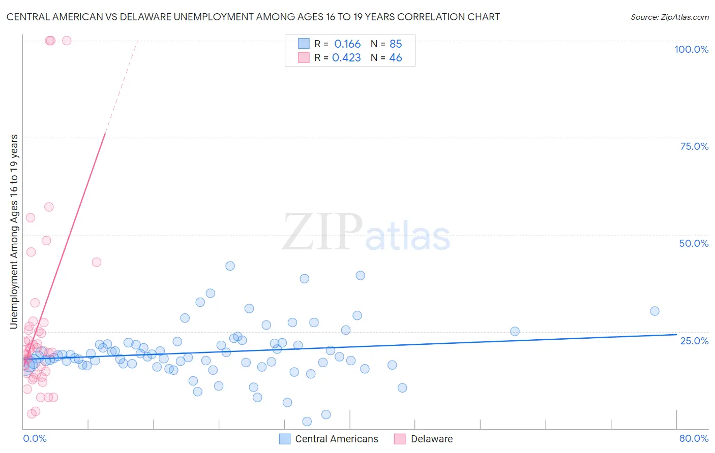 Central American vs Delaware Unemployment Among Ages 16 to 19 years