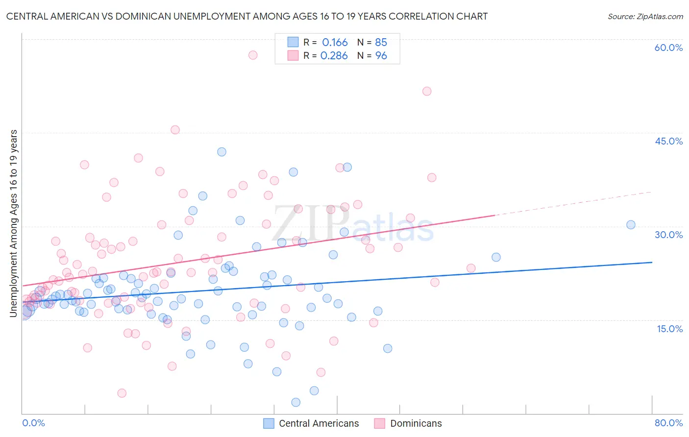 Central American vs Dominican Unemployment Among Ages 16 to 19 years