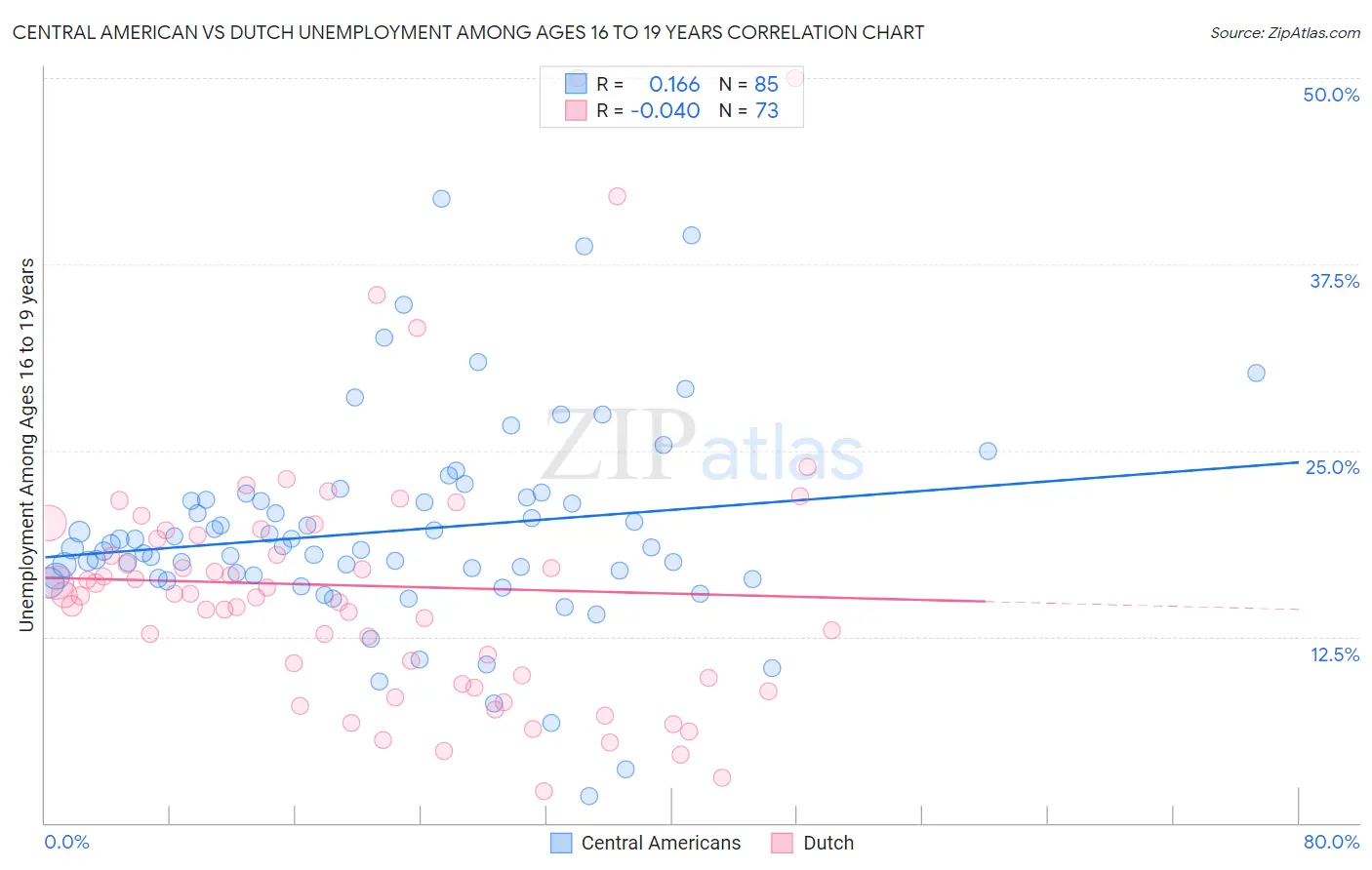 Central American vs Dutch Unemployment Among Ages 16 to 19 years