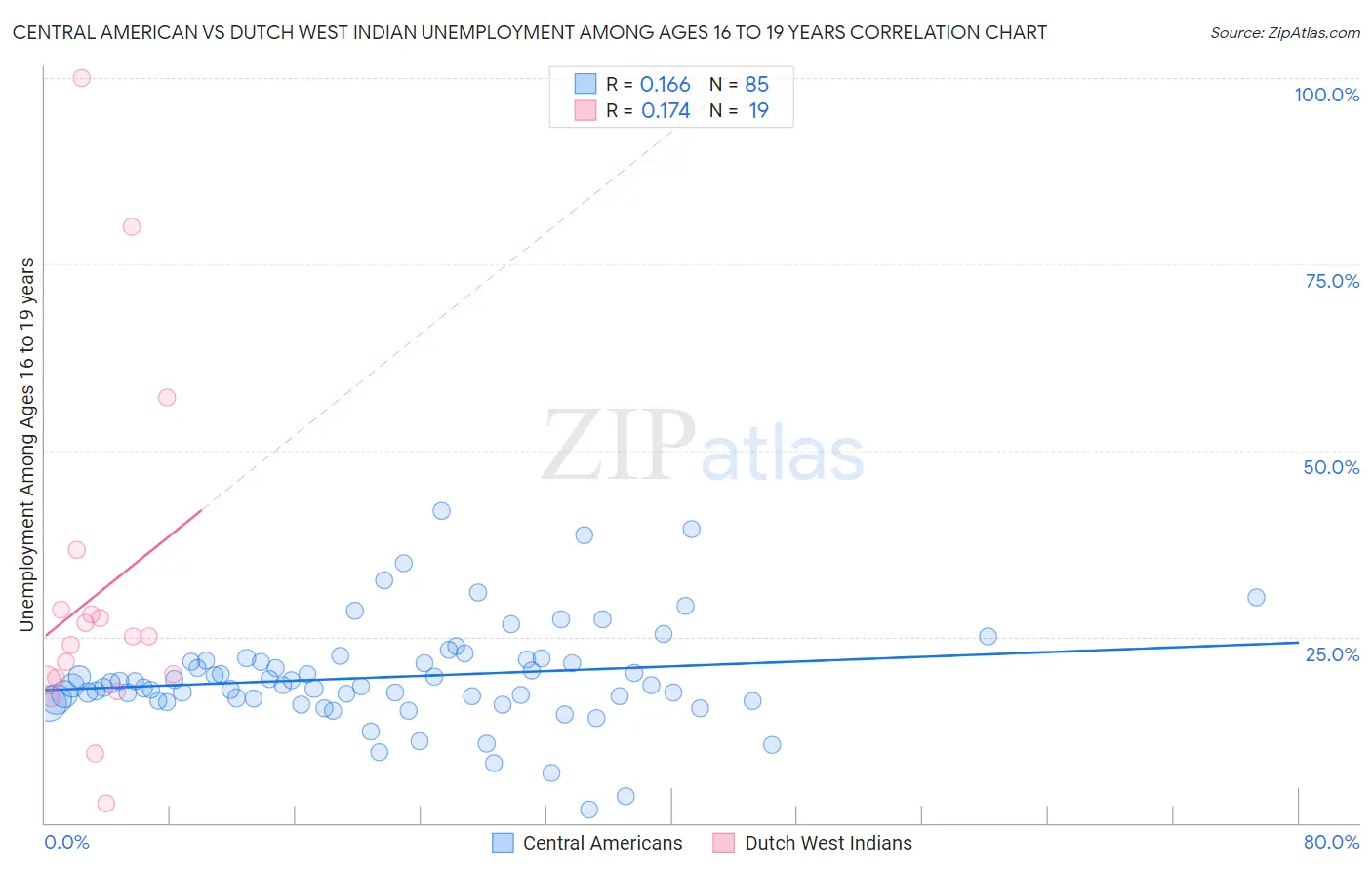 Central American vs Dutch West Indian Unemployment Among Ages 16 to 19 years
