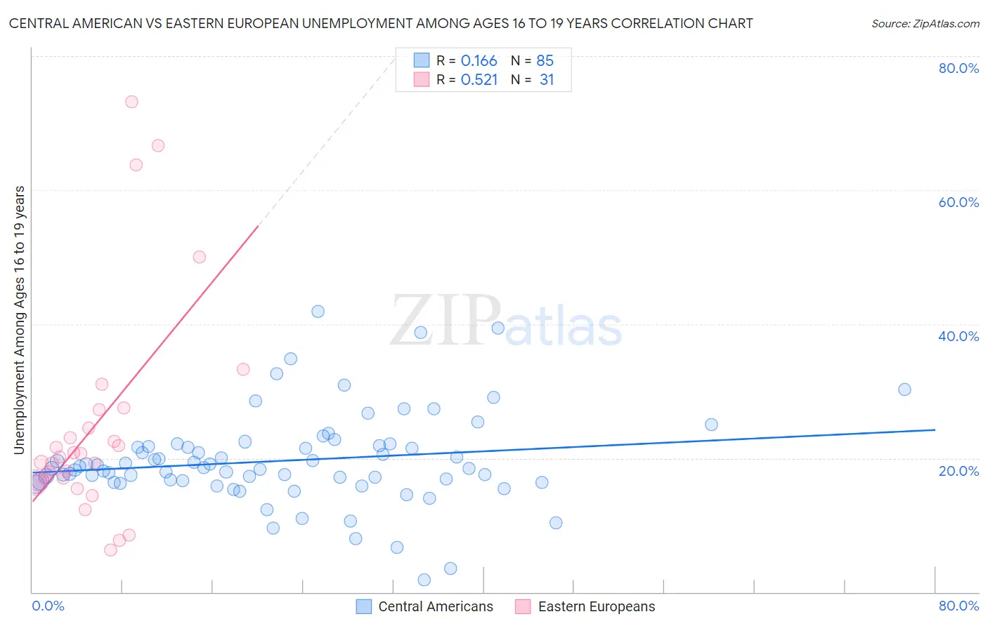 Central American vs Eastern European Unemployment Among Ages 16 to 19 years