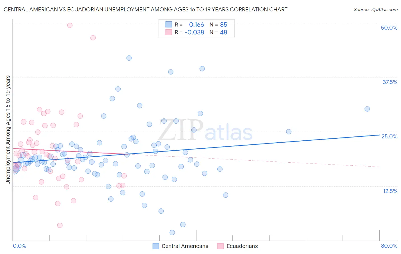Central American vs Ecuadorian Unemployment Among Ages 16 to 19 years