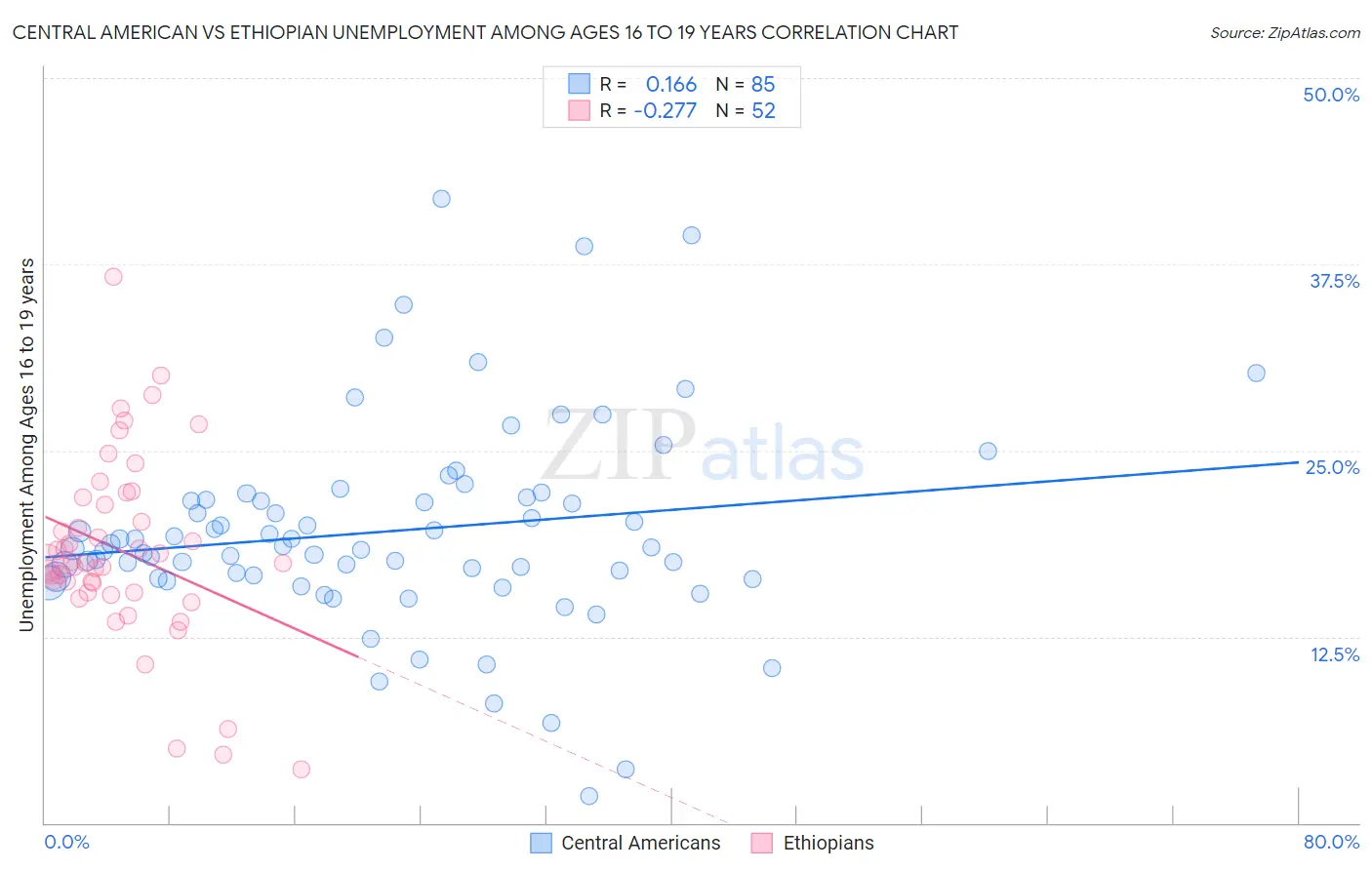 Central American vs Ethiopian Unemployment Among Ages 16 to 19 years