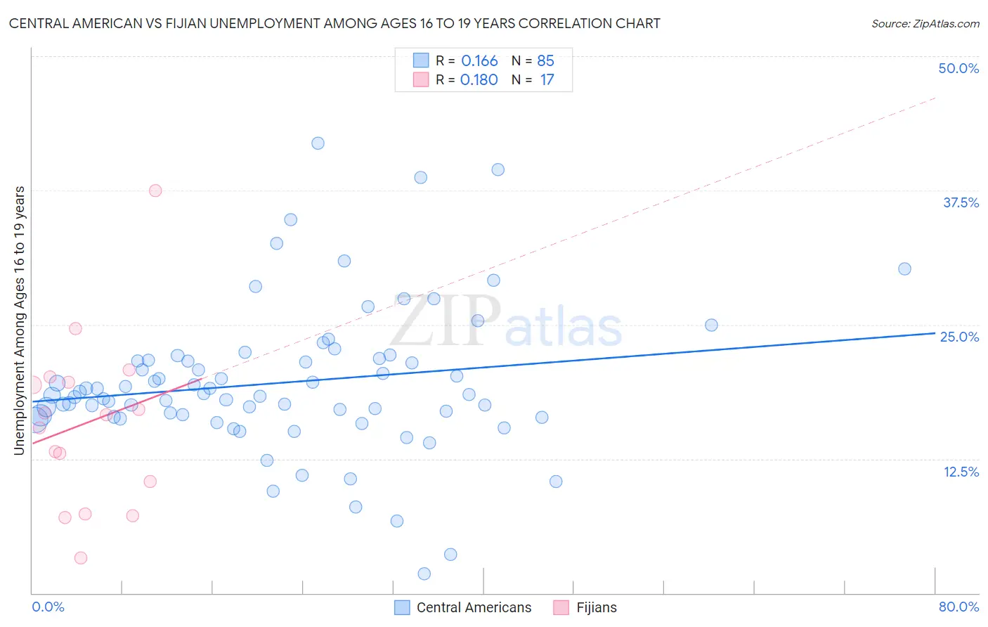 Central American vs Fijian Unemployment Among Ages 16 to 19 years