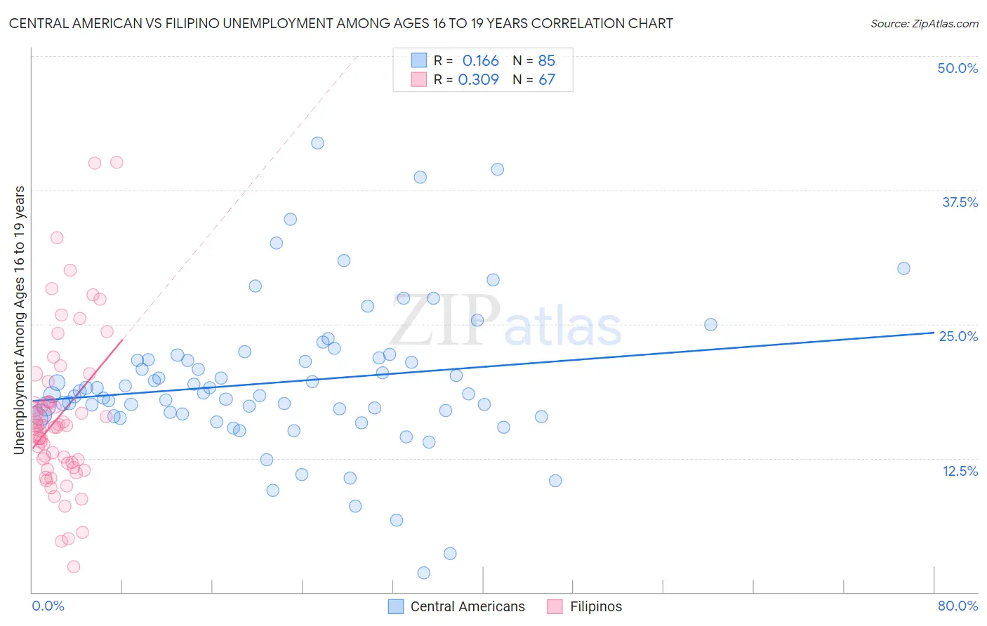 Central American vs Filipino Unemployment Among Ages 16 to 19 years