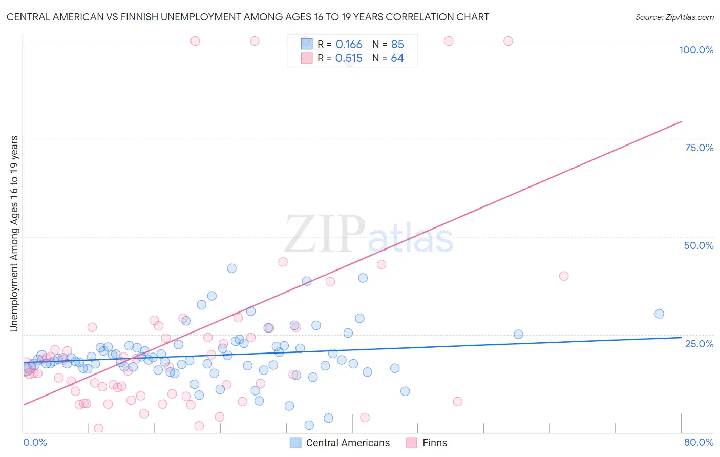 Central American vs Finnish Unemployment Among Ages 16 to 19 years