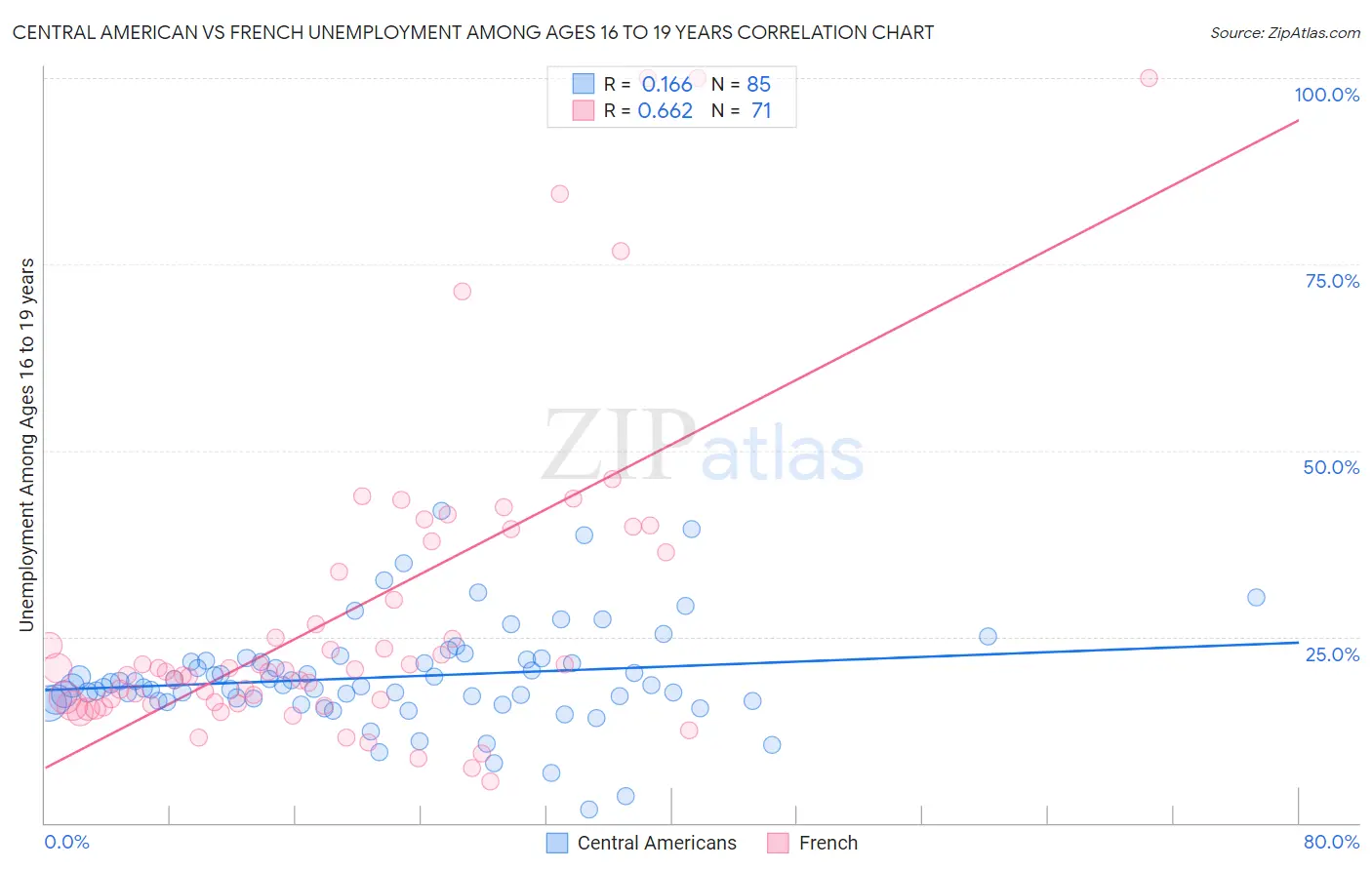 Central American vs French Unemployment Among Ages 16 to 19 years