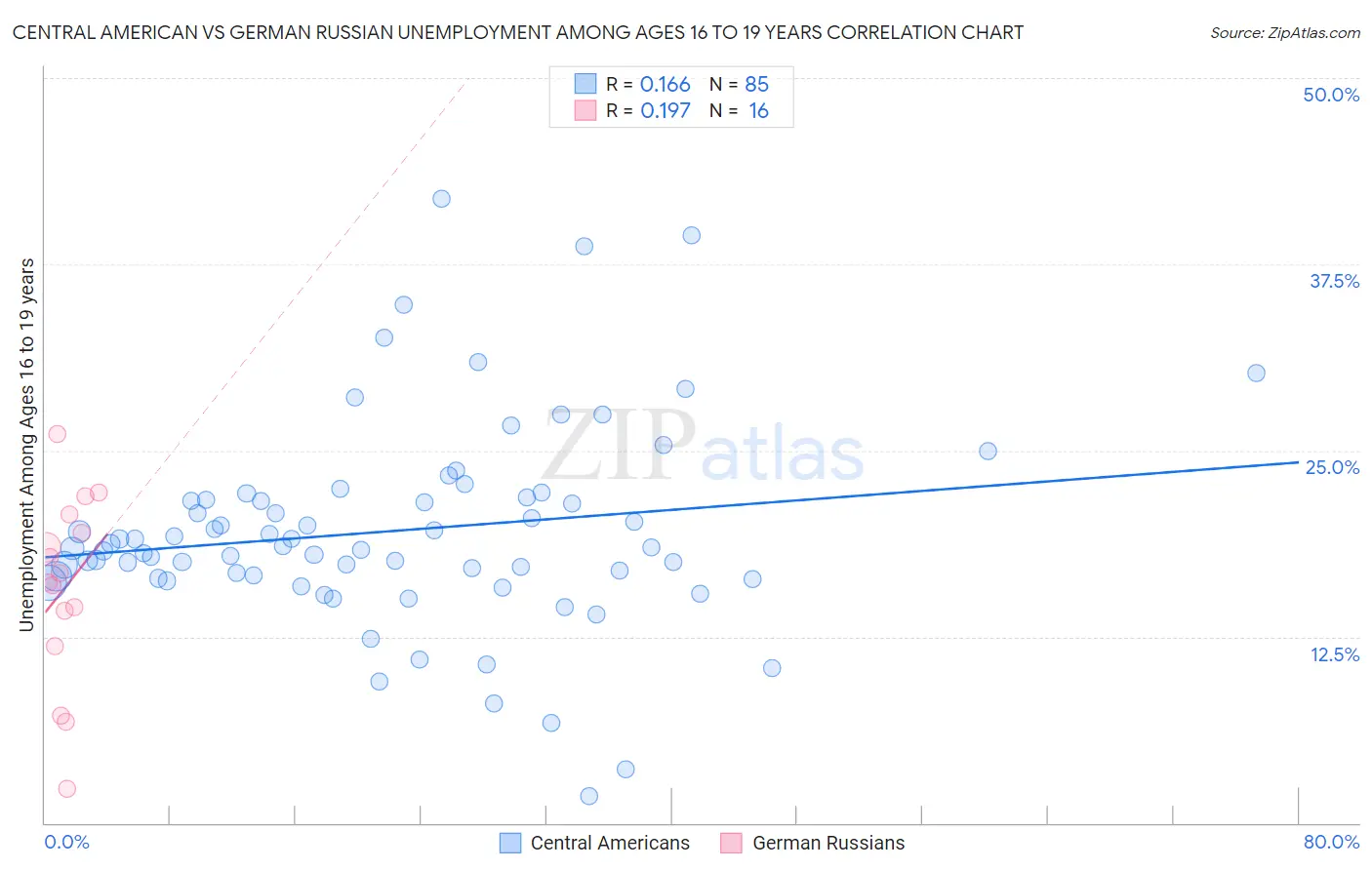 Central American vs German Russian Unemployment Among Ages 16 to 19 years