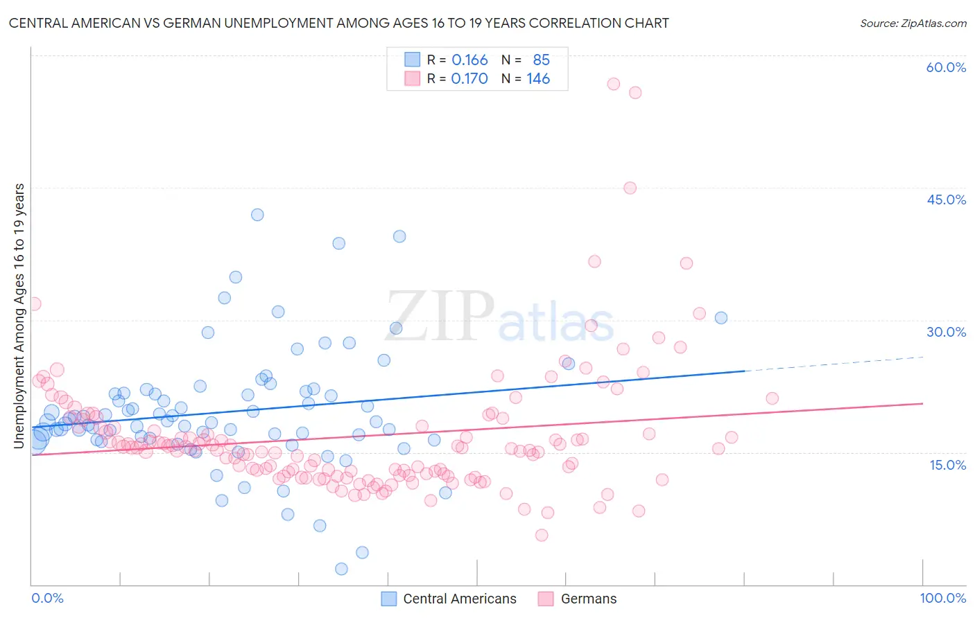 Central American vs German Unemployment Among Ages 16 to 19 years