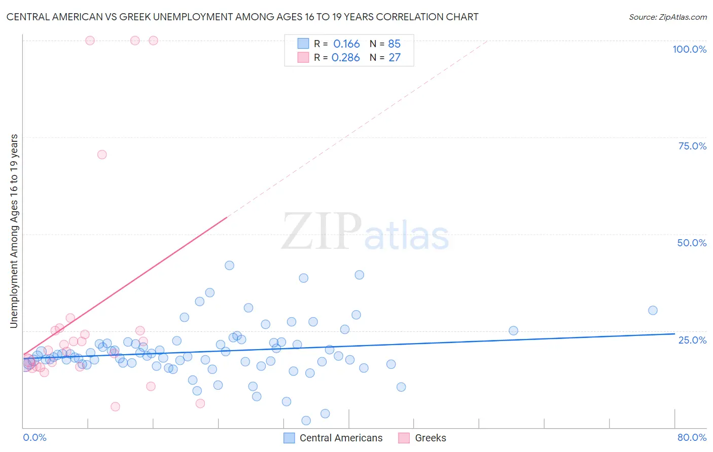 Central American vs Greek Unemployment Among Ages 16 to 19 years
