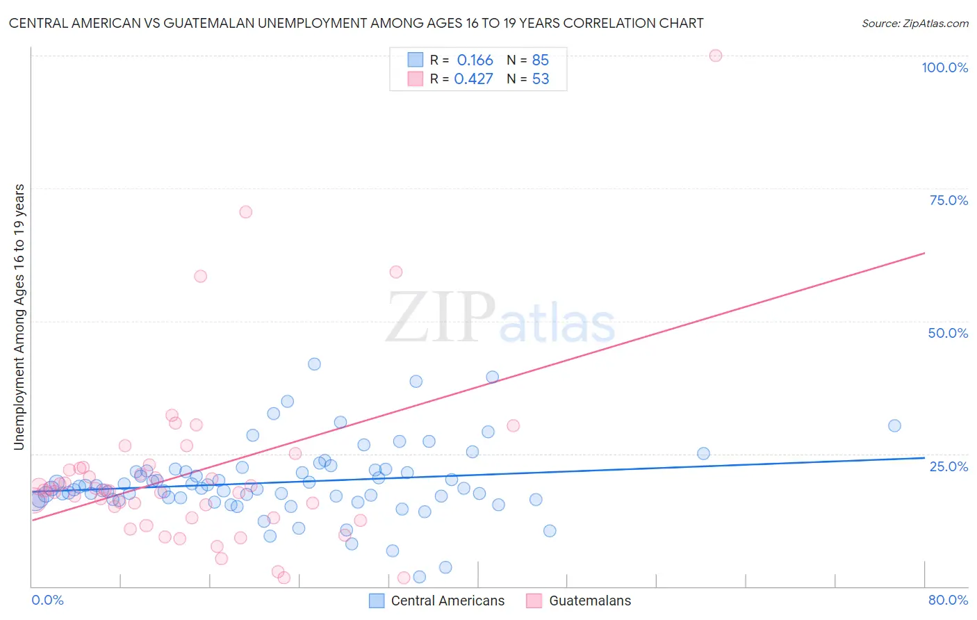 Central American vs Guatemalan Unemployment Among Ages 16 to 19 years