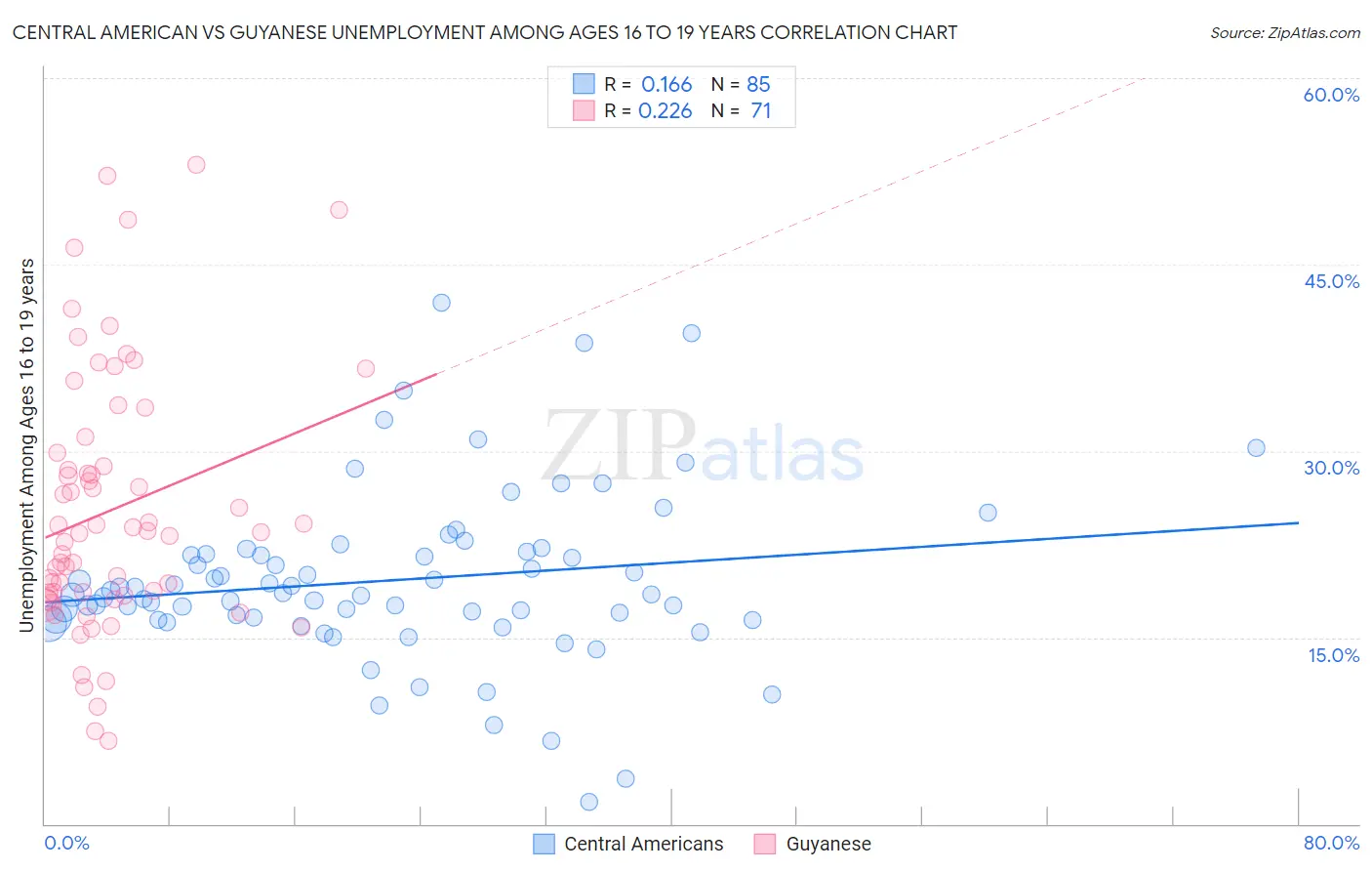 Central American vs Guyanese Unemployment Among Ages 16 to 19 years